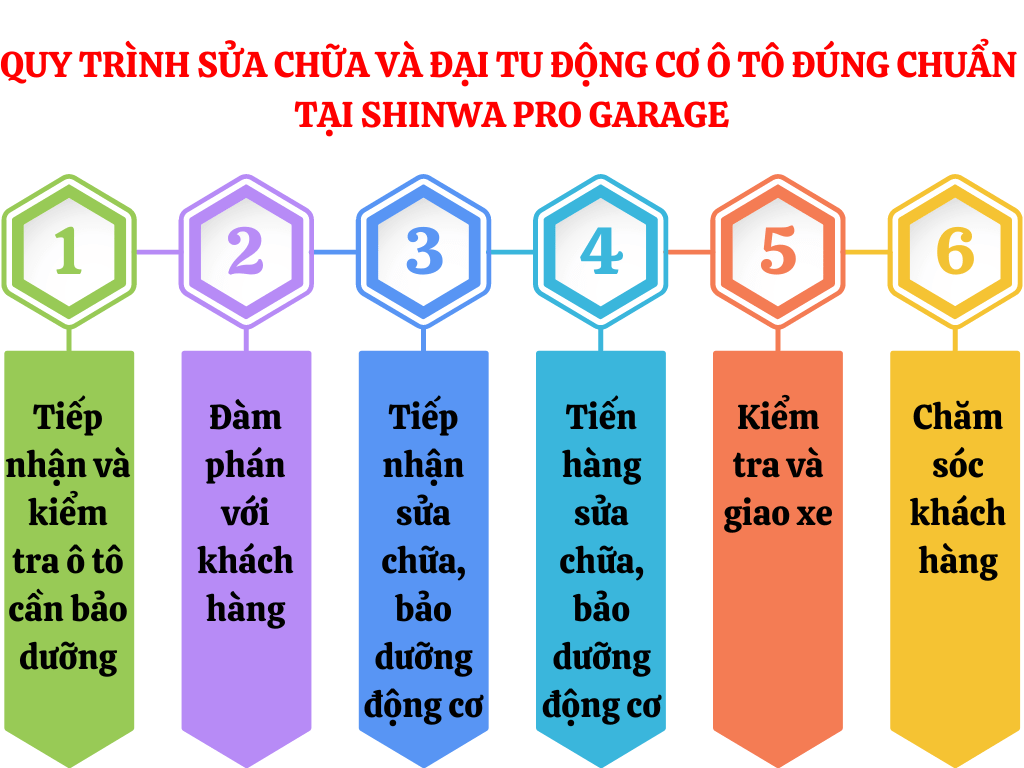 Quy trình sửa chữa và đại tu động cơ ô tô đúng chuẩn tại Shinwa Pro Garage
